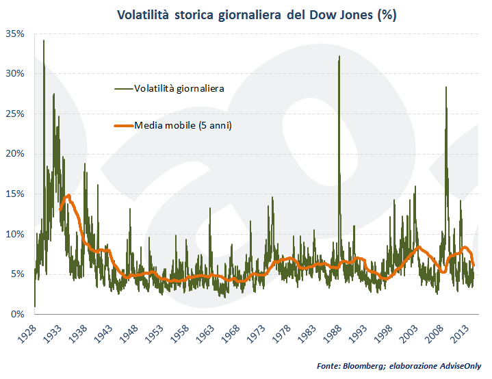 volatilita-1928-2014
