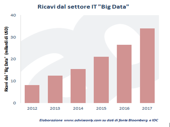ricavi_IT_dal_settore_Big_Data_dal_2012_al_2017