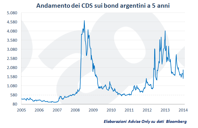 andamento_dei_CDS_sui_bond_dell'Argentina_a_5_anni_dal_2005_al_2014