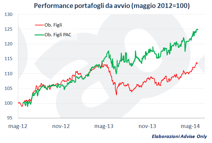 performance_portafogli_Obiettivo_Figli_Advise_Only