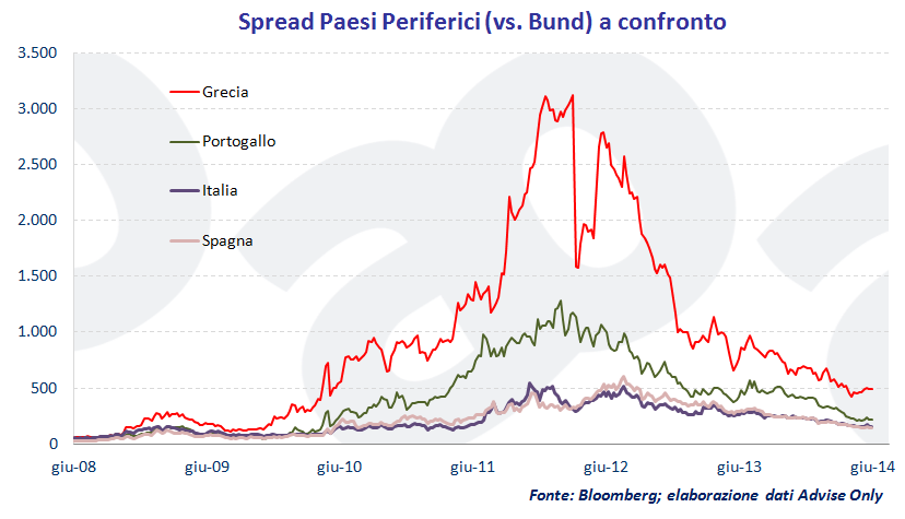 spread_Paesi_Periferici_vs._Bund