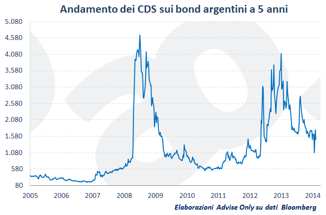 CDS_Argentina