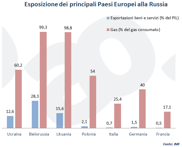 Esposizione dei principali Paesi Europei alla Russia