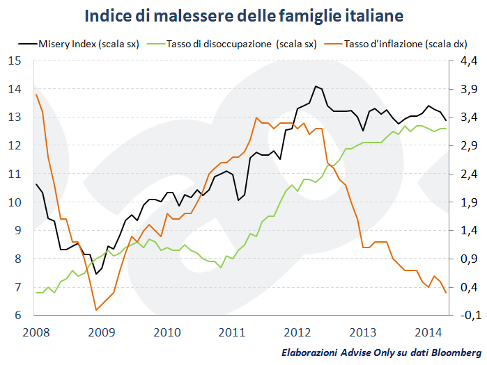 misery_index_Italia_2014