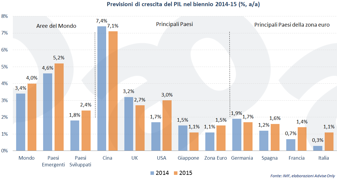 previsioni-crescita-pil-mondo-europa-italia