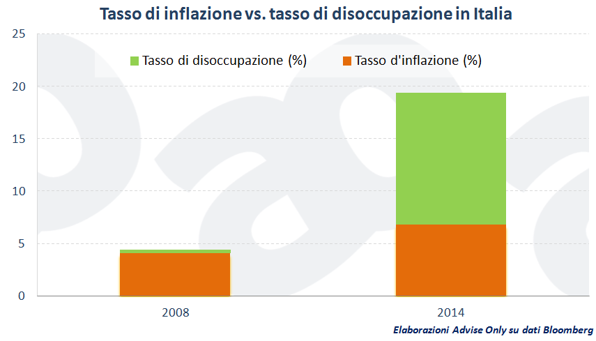 tasso_inflazione_vs._tasso_disoccupazione_Italia_2008_2014