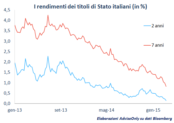 rendimenti_obbligazioni_2_anni_Italia