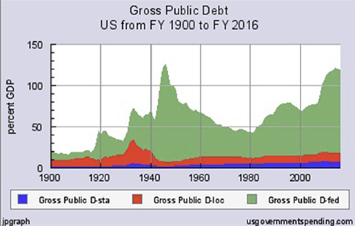 debito_pubblico_Usa