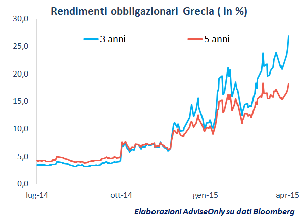 rendimenti_obbligazioni_Grecia