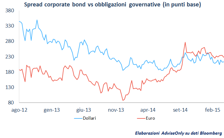spread_corporate_bond_obbligazioni_governative
