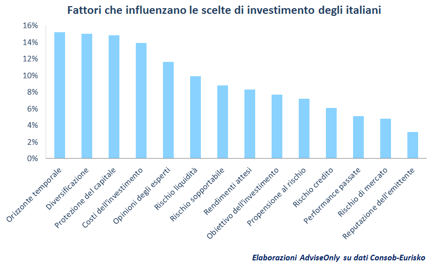 fattori_investimento_italiani