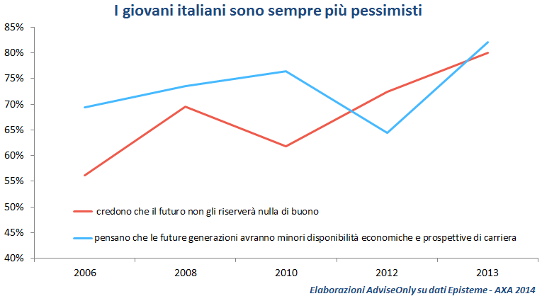 grafico_pessimismo_giovani_italiani