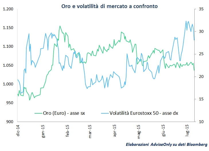 oro_e_volatilità_mercato