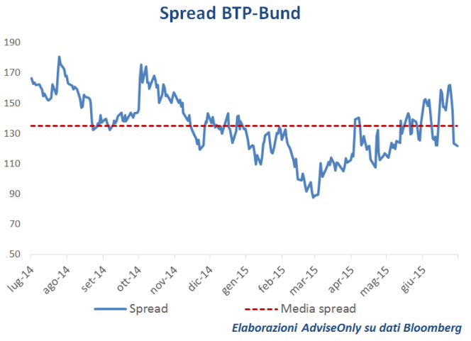 spread BTP Bund dopo accordo grecia eurogruppo