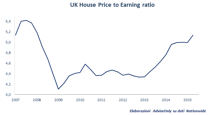 mercato_immobiliare_UK