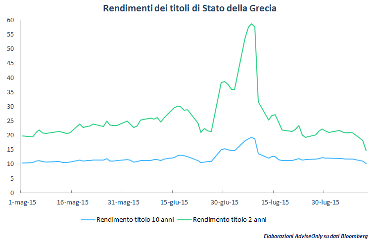 rendimenti_obbligazioni_governative_grecia_dopo_accordo