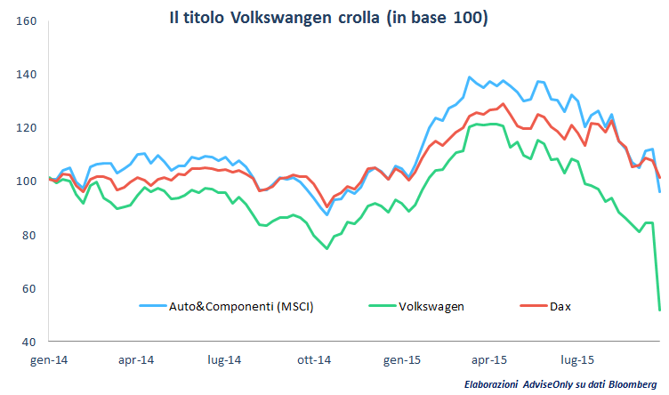 crollo_Volkswagen_in_Borsa_dopo_Dieselgate