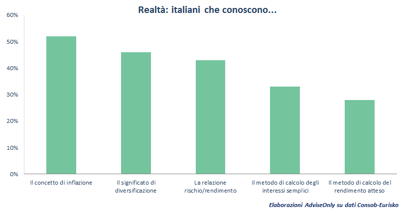 educazione_finanziaria_reale_degli_italiani
