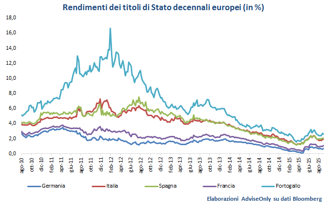 rendimenti_titoli_di_Stato_Europa_2015