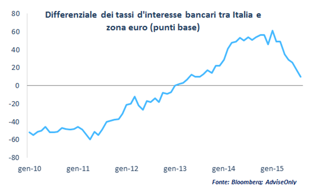 differenziale_tassi_italia_eurozona