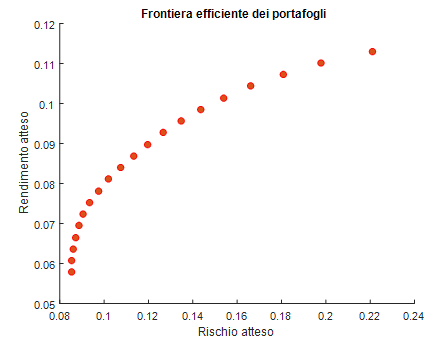 frontiera_efficiente_dei_portafogli