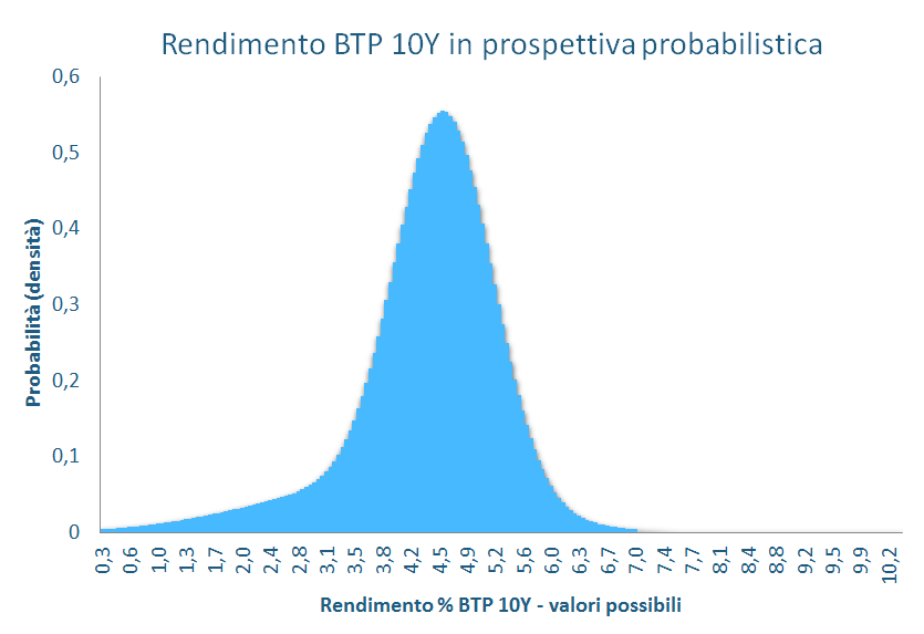 Rendimento BTP 10Y in prospettiva probabilistica