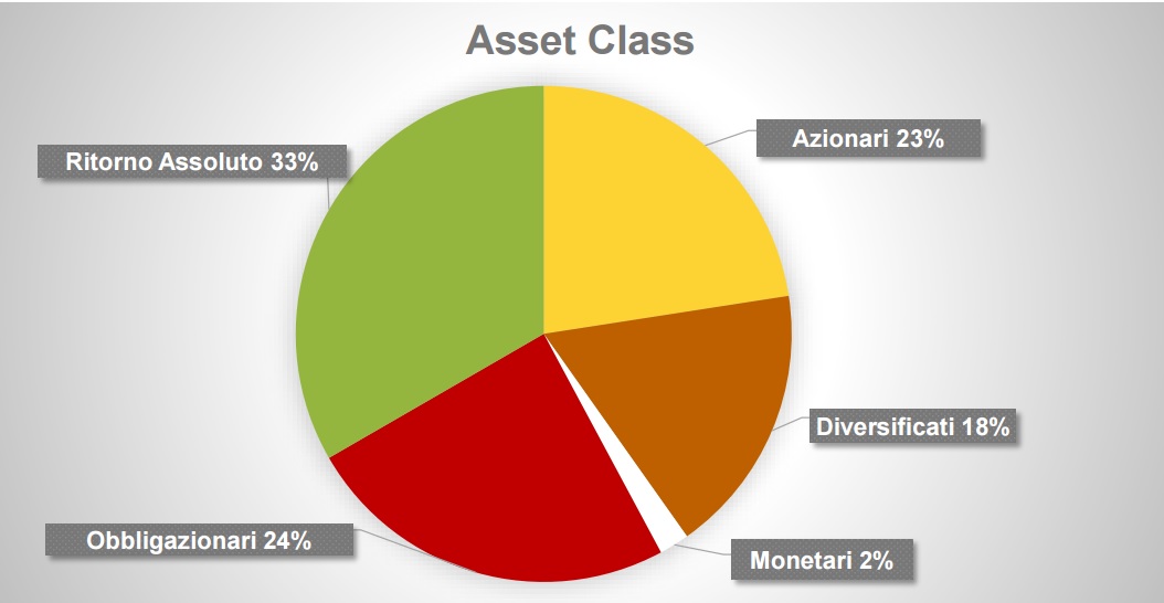 fondi quotati per asset class
