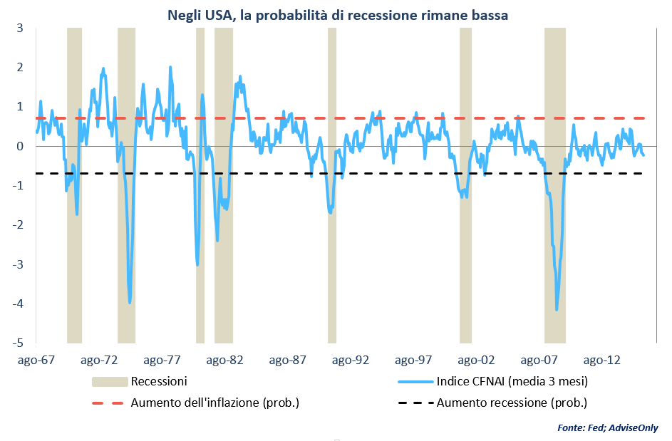 probabilità_recessione_USA