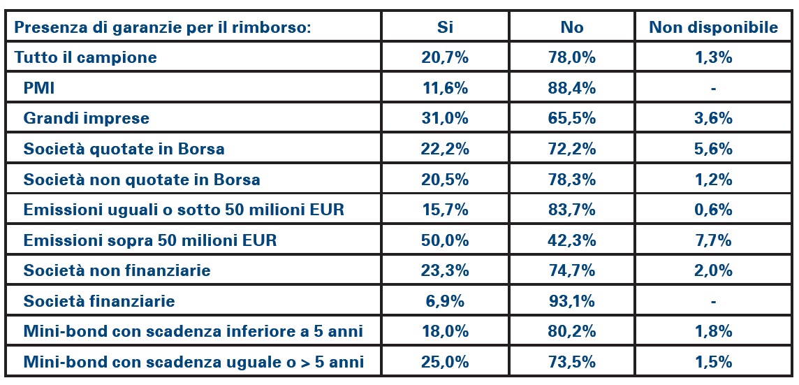 minibond-garanzie-tabella