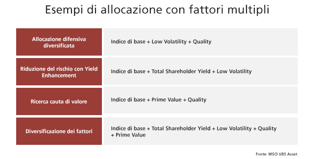 Factor Investing UBS Italia AdviseOnly