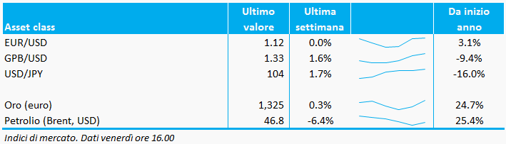 Bollettino_valute_commodities_02settembre_adviseonly