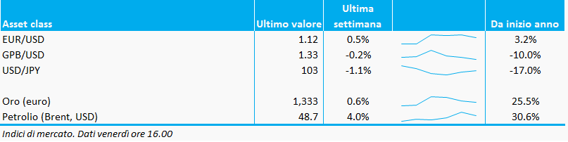 Bollettino_valute_commodities_09settembre_adviseonly