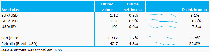 Bollettino_valute_commodities_16settembre_adviseonly