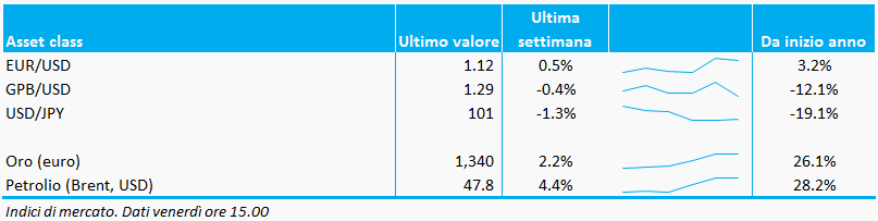 Bollettino_valute_commodities_23settembre_adviseonly