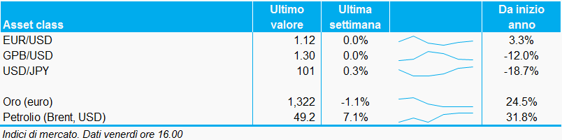 Bollettino_valute_commodities_30settembre_adviseonly