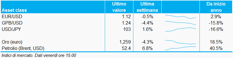 Bollettino_valute_commodities_07ottobre_adviseonly