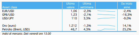 tabella_valute_commodities_adviseonly_18novembre