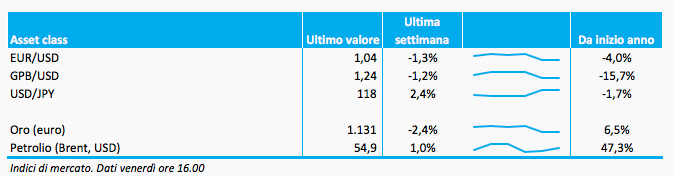 Bollettino_valute_commodities_16_dicembre_adviseonly