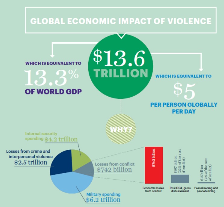 economic impact of violence