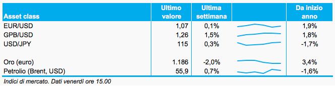 bollettino_valute_commodities_27_gennaio_adviseonly