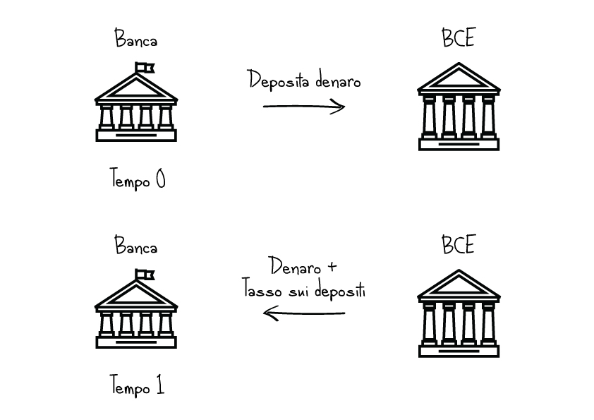 esempio tasso sui depositi banca centrale