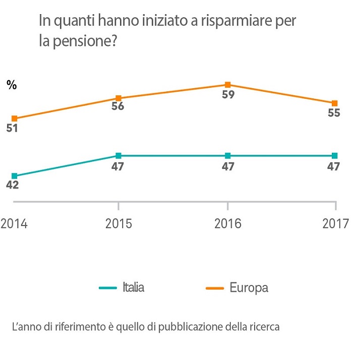 Italiani pensione investor pulse