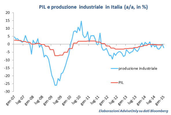 PIL_e_produzione_industriale_Italia