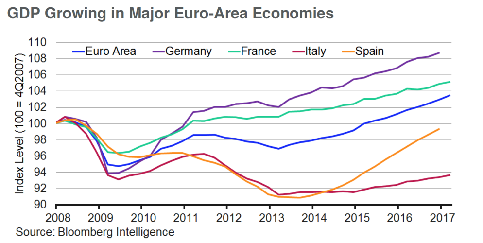 crescita spagna su italia