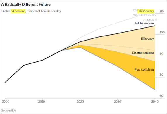 domanda petrolio evoluzione previsioni futuro
