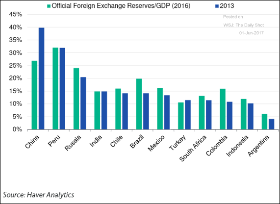 riserve moneta estera paesi emergenti