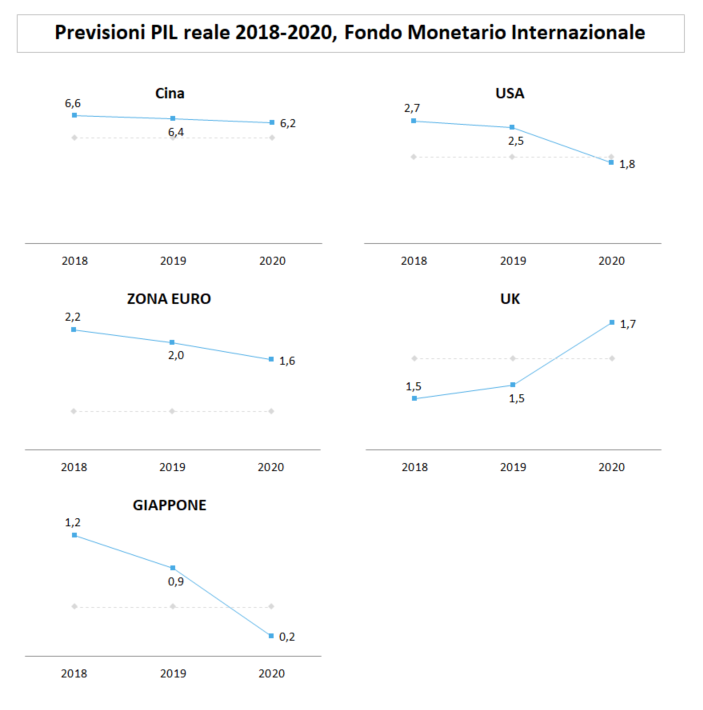 previsioni pil 2018 2020 principali economie mondiali FMI