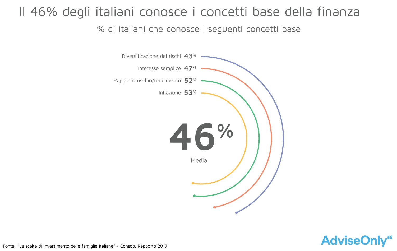 La percentuale di italiani che conosce i concetti base del mondo finanziario