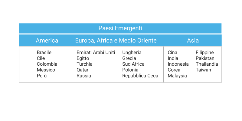 Quali Paesi sono considerati come "Emergenti" nel mondo.