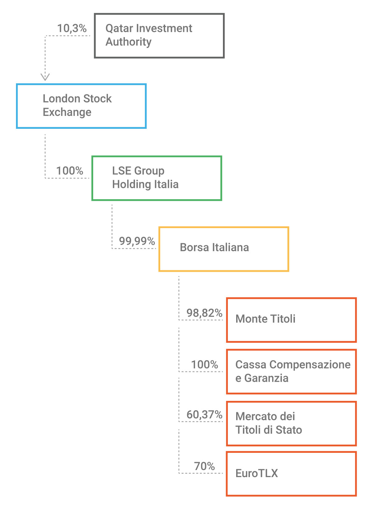 Chi è proprietario di Borsa Italiana? 